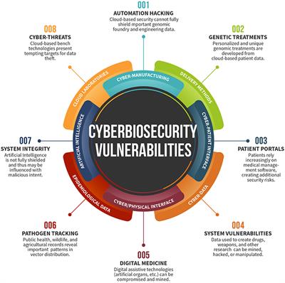 Cyberbiosecurity: A Call for Cooperation in a New Threat Landscape